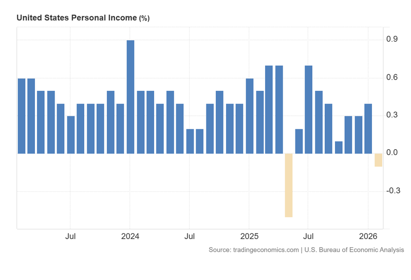 US_Personal_Income_April9