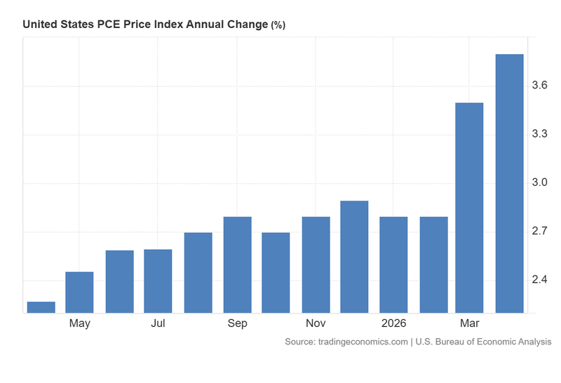 US_Price_Index_Annual_Change_May28