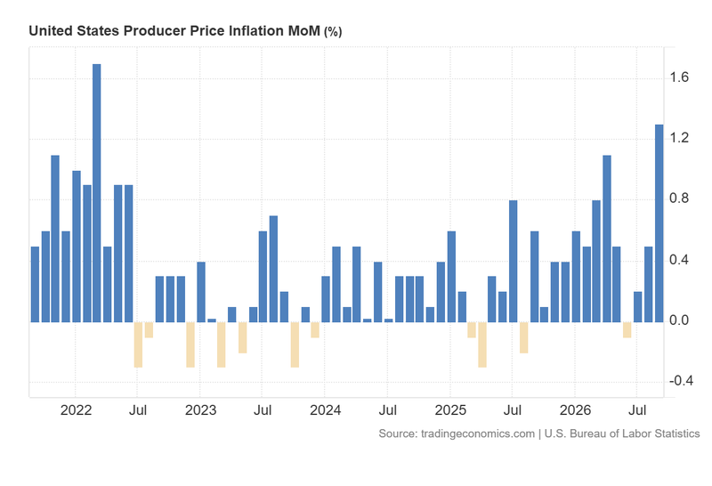 US_Producer_Price_Inflation_MoM_Oct15
