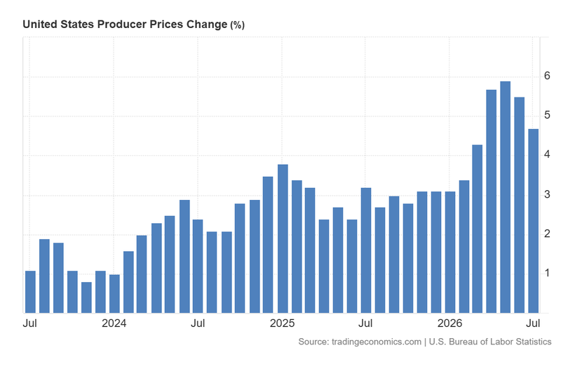 US_Producer_Prices_Change_Aug13