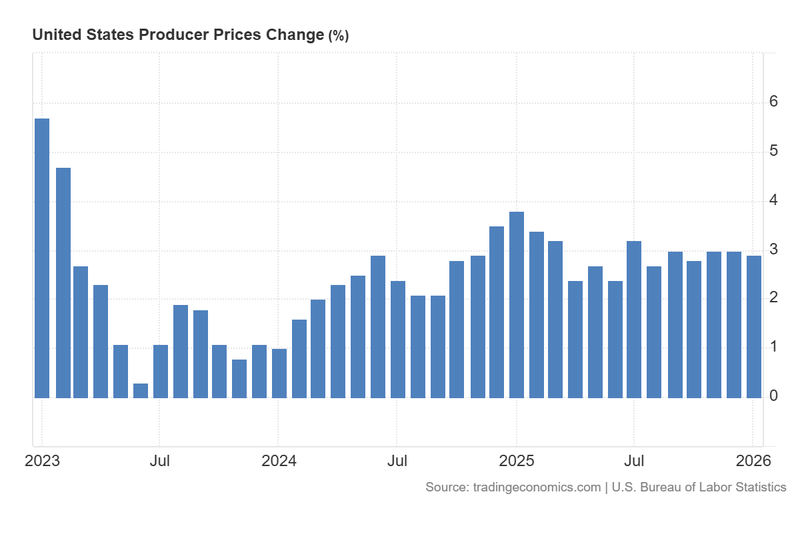 US_Producer_Prices_Change_Feb27