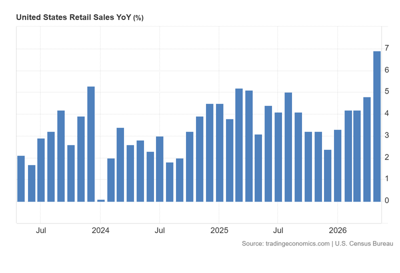 US_Retail_Sales_YoY_June17