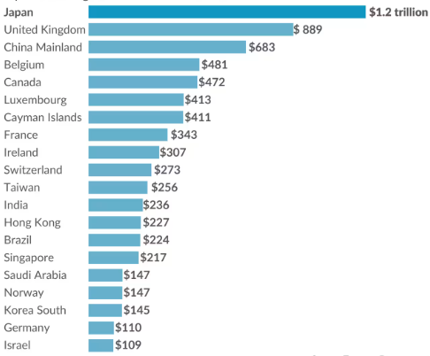 US Treasury holdings