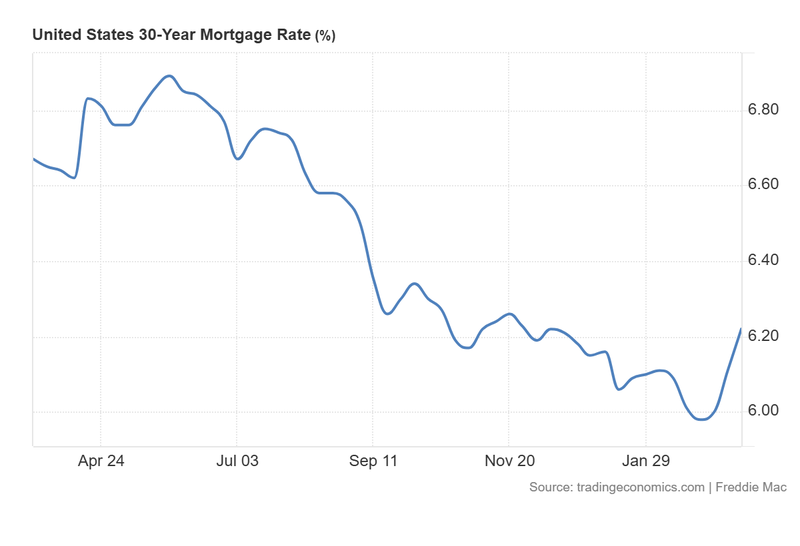 US_Year_Mortgage_Rate_March25