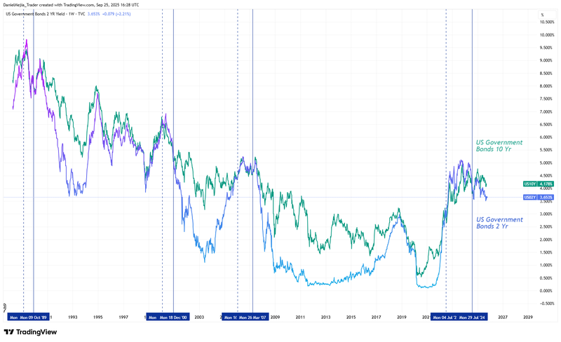 US Yield Curve