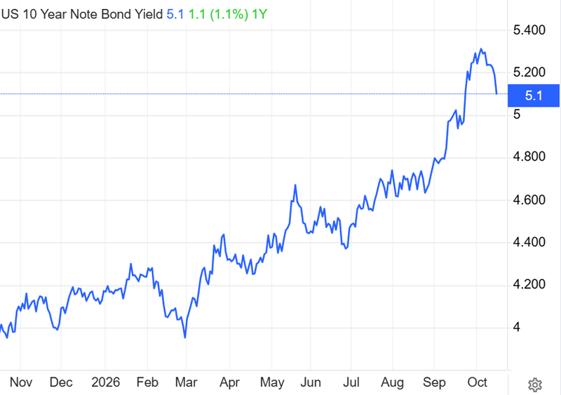 US Yields 10 years fall 1.8%