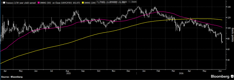 US bonds