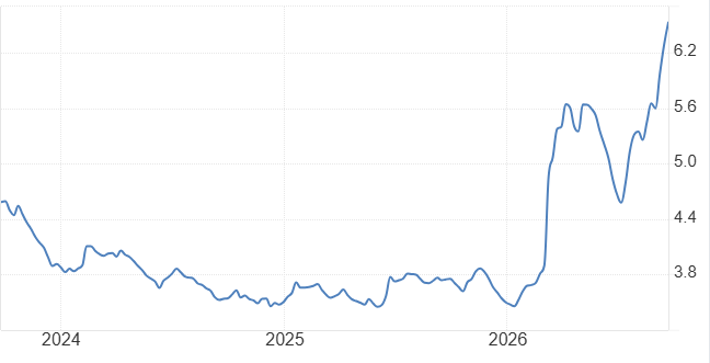 US diesel price