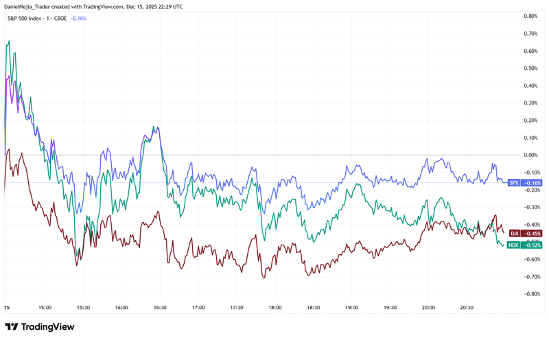 US_indices_DailyPerformance