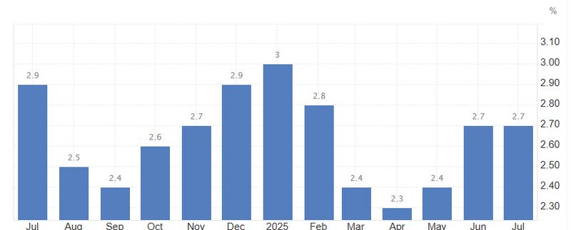 US inflation