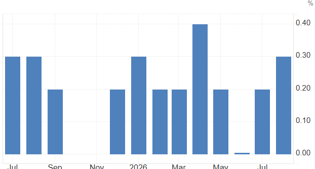 US inflation