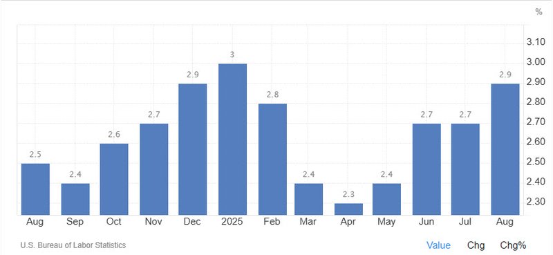 US inflation
