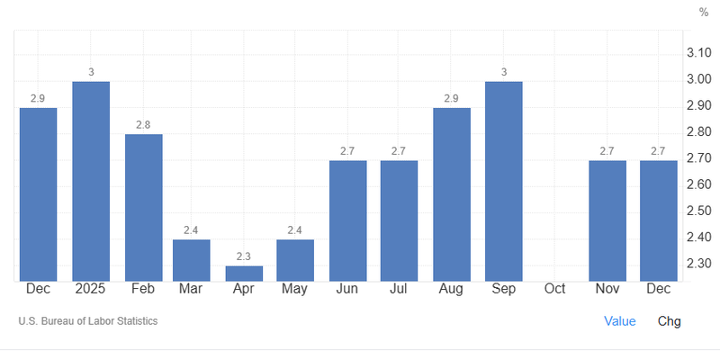 US inflation Jan2026