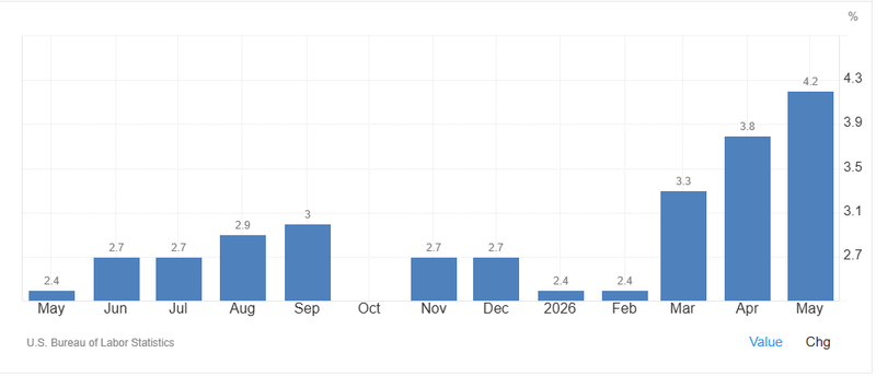 US inflation May