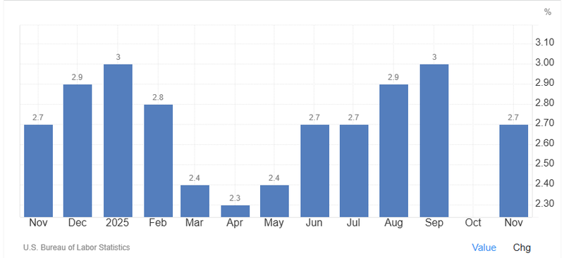 US inflation Nov