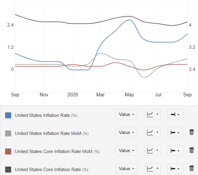 US inflation and Core MoM and YoY