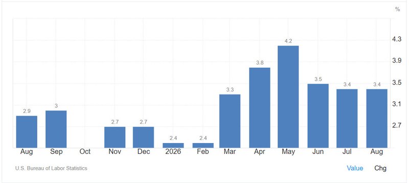 US inflation in August