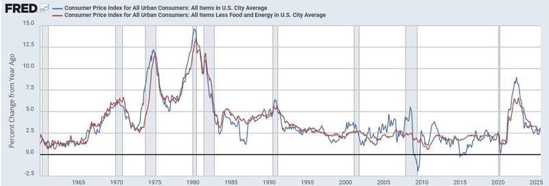 US inflation in history