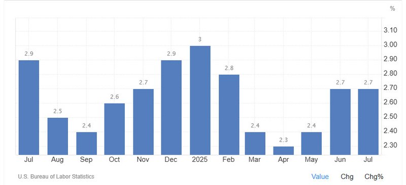 US inflation