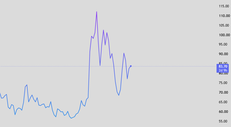 US oil Price