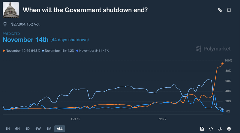 US shutdown - polymarkets