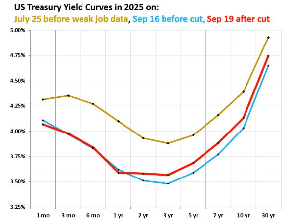 US treasury yield curves in 2025