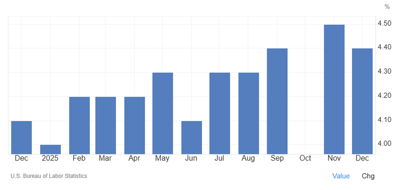 US unemployment rate