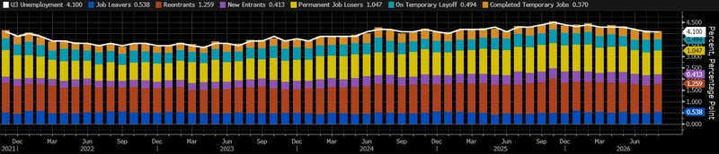 US unemployment rate - Sep 2026
