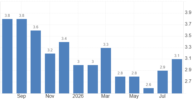 Uk inflation rate