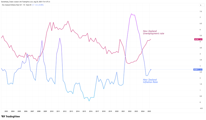 UnemployvsInflation_NZ_Aug20