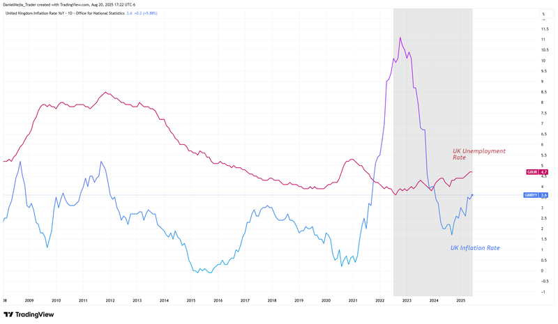 UnemployvsInflation_UK_Aug20