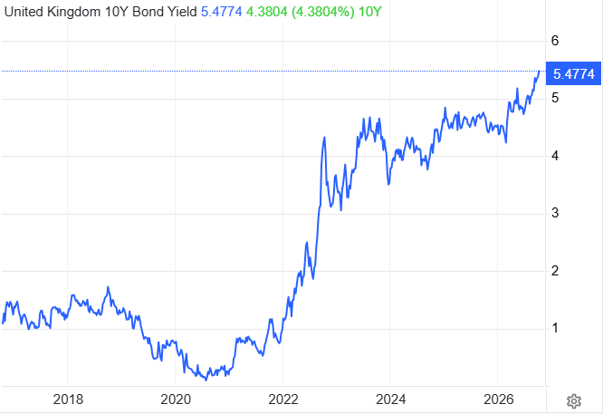 United Kingdom 10Y Bond Yield