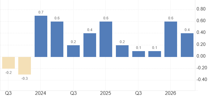 United Kingdom GDP Growth Rate