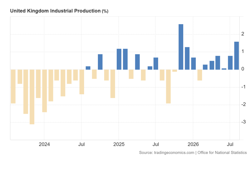 United_Kingdom_Industrial_Production_Oct15
