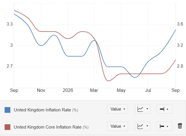 United Kingdom Inflation Rate and core inflation comparison