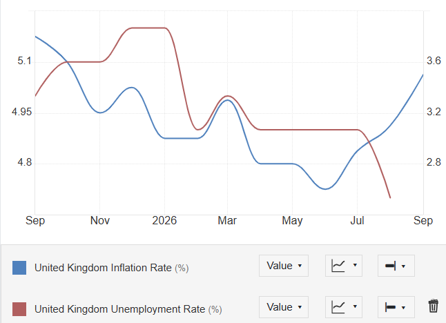 United Kingdom Inflation Rate and unemployment rate