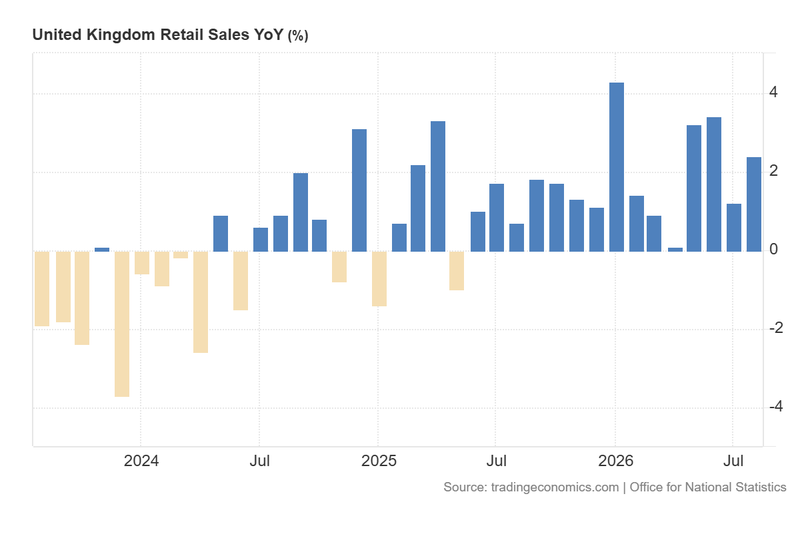 United_Kingdom_Retail_Sales_YoY_Sep18