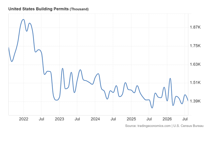 United_States_Building_Permits_Sep17