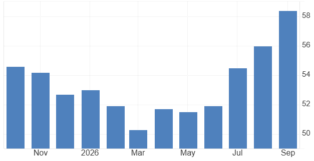 United States Composite PMI highest since 2021