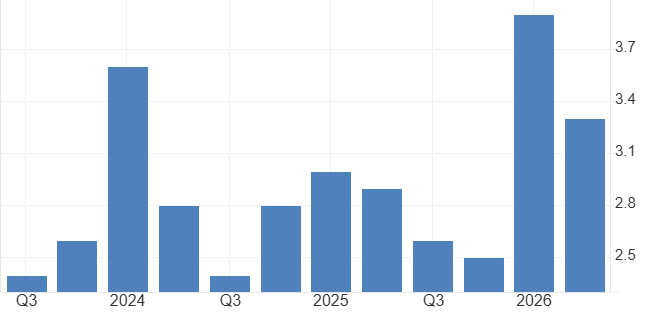 United States Core PCE Prices QoQ 2026
