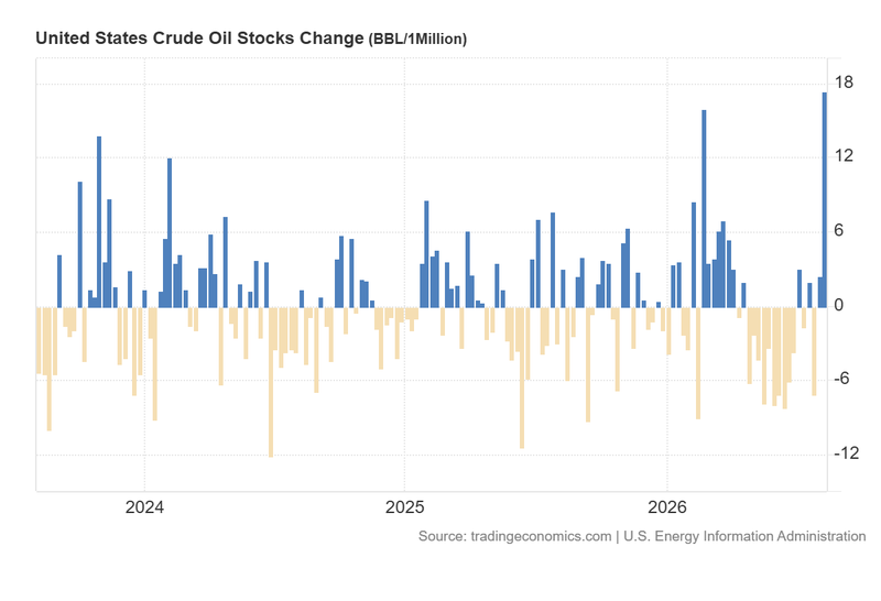 United_States_Crude_Oil_Stocks_Change