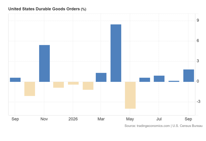 United_States_Durable_Goods_Orders_Oct27