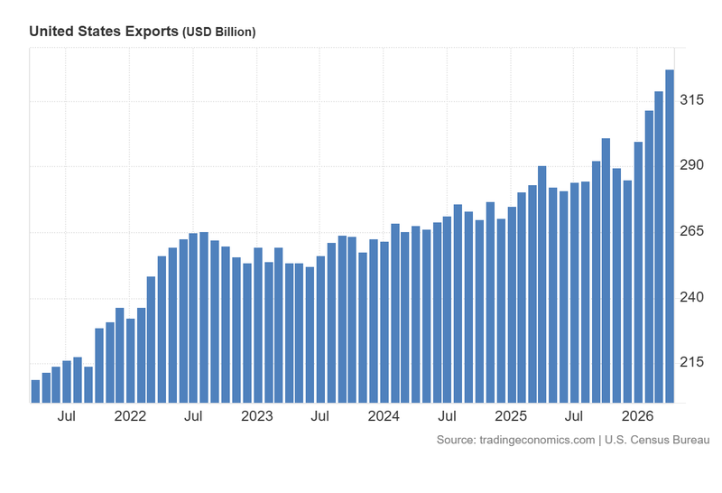 United_States_Exports_June9
