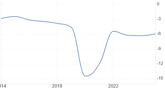 United States Federal Government Budget