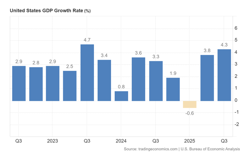 United_States_GDP_Growth_Rate