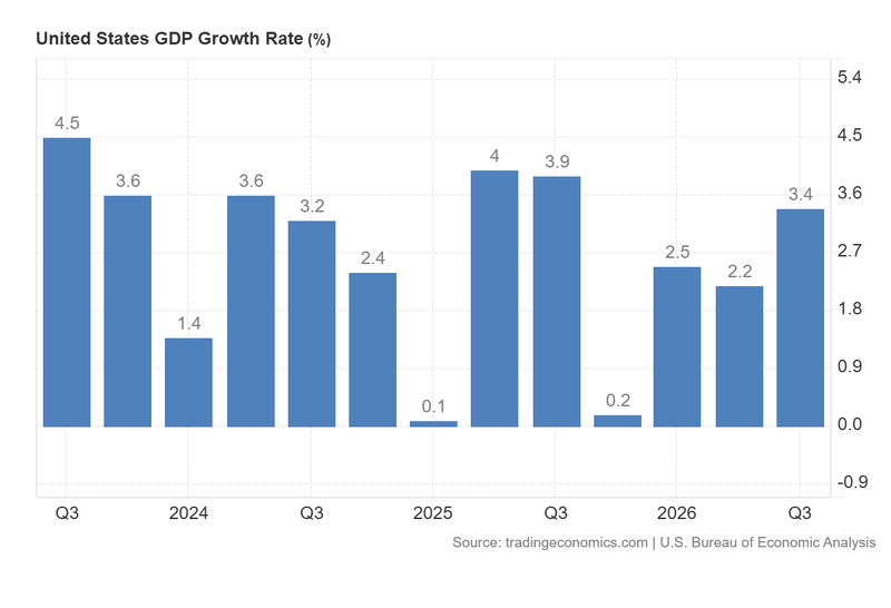 United_States_GDP_Growth_Rate_Oct 29