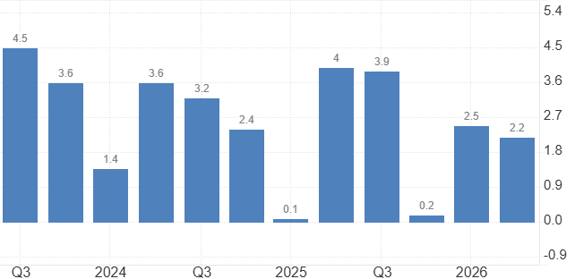 United States GDP Growth Rate Q3 2026