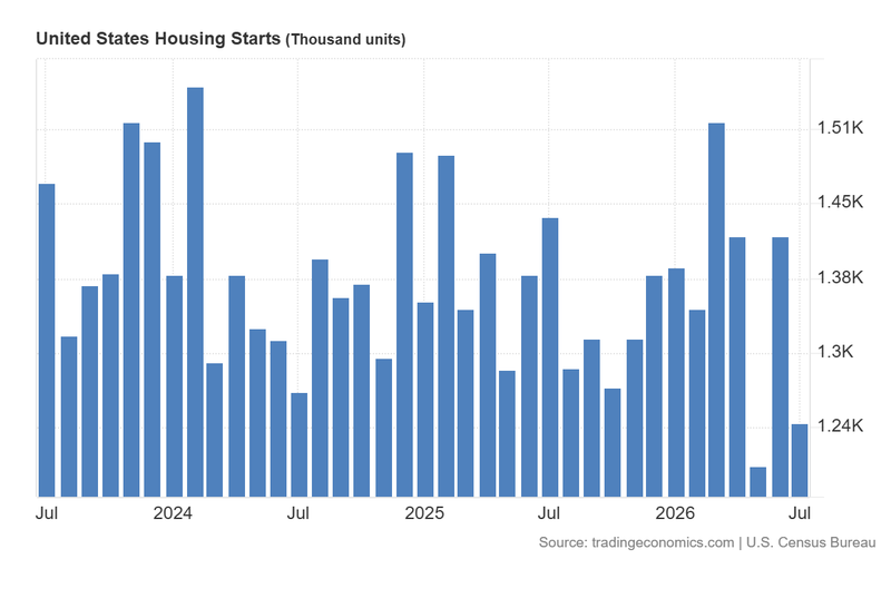 United_States_Housing_Starts_Aug18