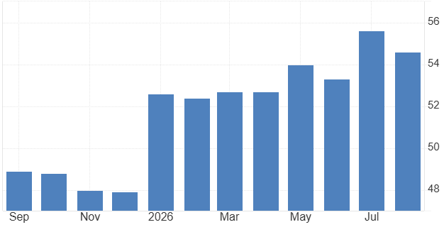 United States ISM Manufacturing PMI