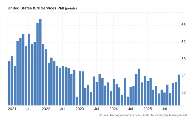 United_States_ISM_Services_PMI